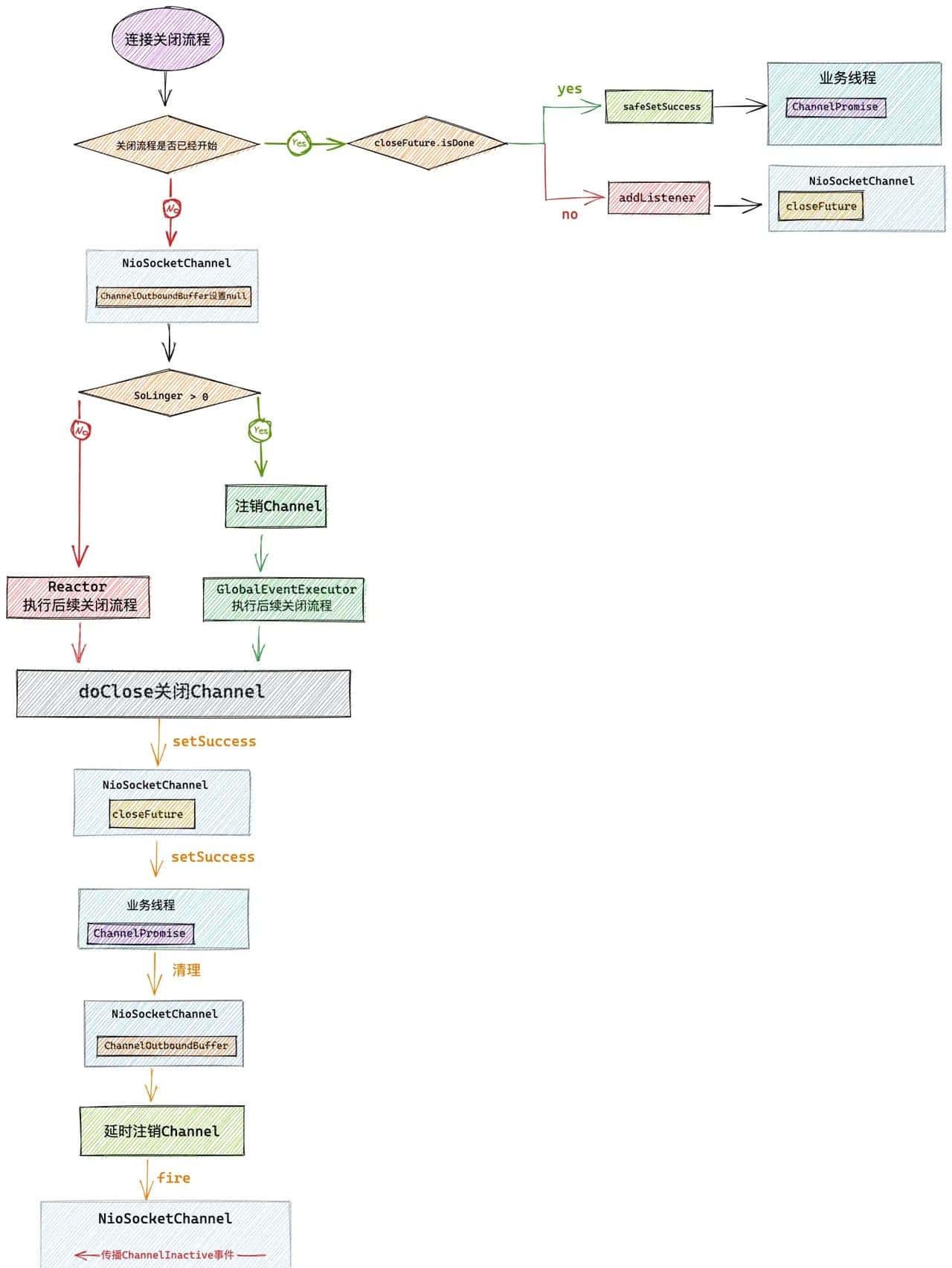 我为 Netty 贡献源码 | 且看 Netty 如何应对 TCP 连接的正常关闭，异常关闭，半关闭场景（上）