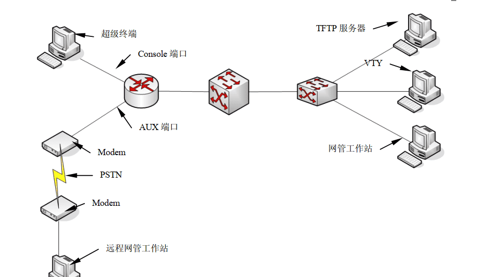 交换机．路由器．防火墙-技术提升【5.1】
