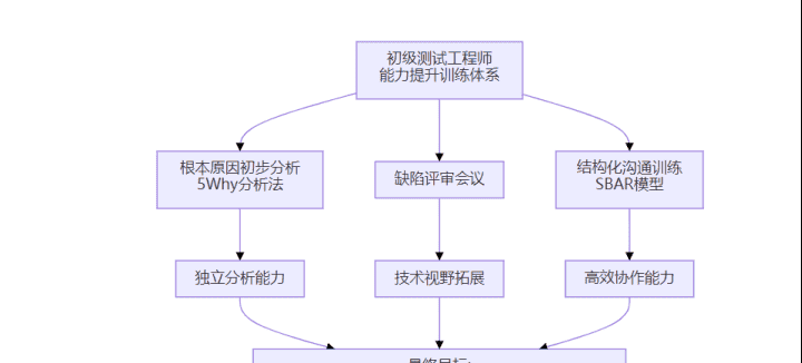 提升初级软件测试工程师缺陷定位能力的行动研究:以期货行业为例