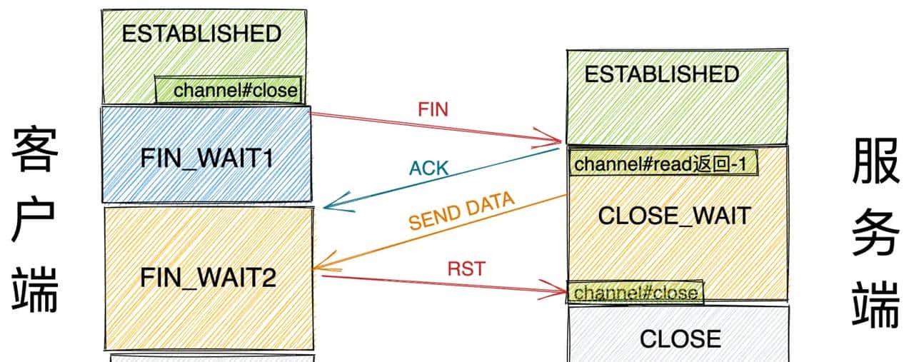 我为 Netty 贡献源码 | 且看 Netty 如何应对 TCP 连接的正常关闭，异常关闭，半关闭场景（上）