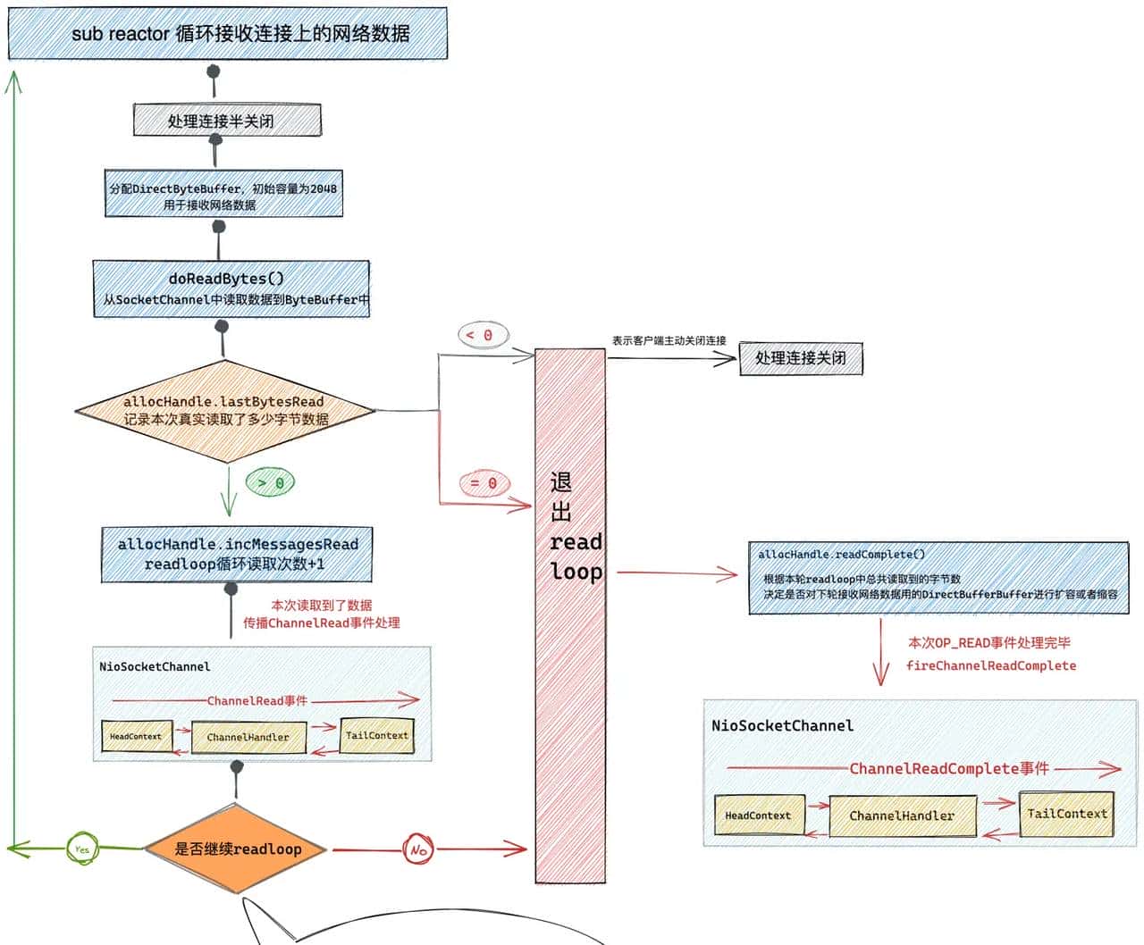 我为 Netty 贡献源码 | 且看 Netty 如何应对 TCP 连接的正常关闭，异常关闭，半关闭场景（上）