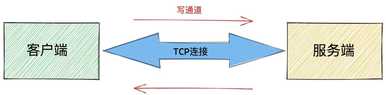 我为 Netty 贡献源码 | 且看 Netty 如何应对 TCP 连接的正常关闭，异常关闭，半关闭场景（上）