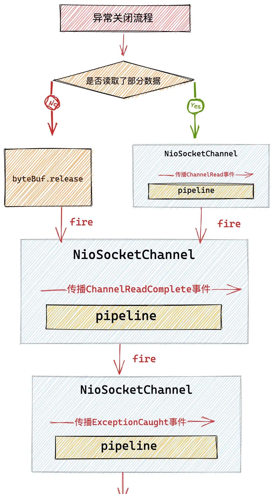 我为 Netty 贡献源码 | 且看 Netty 如何应对 TCP 连接的正常关闭，异常关闭，半关闭场景（上）