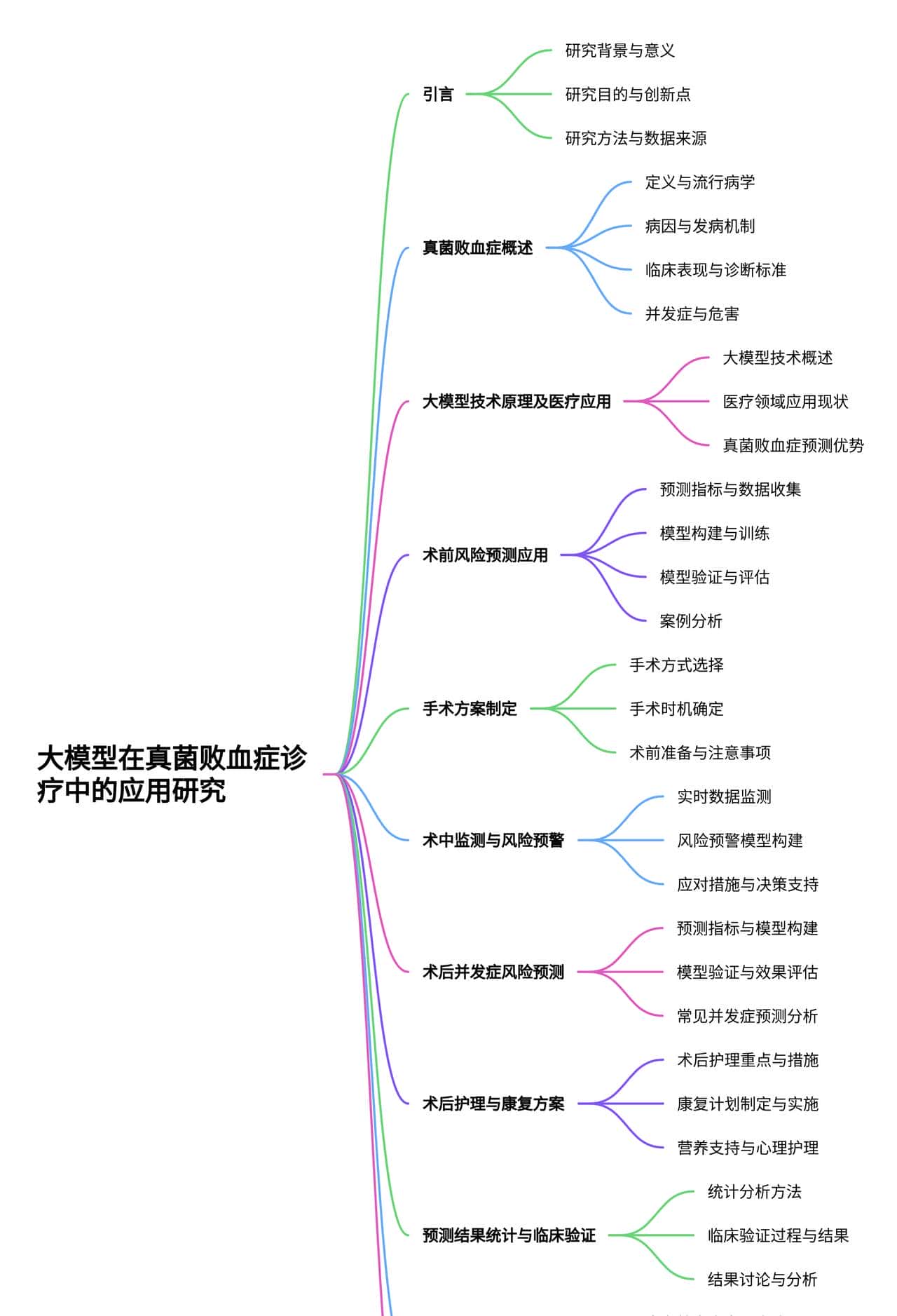 大模型在真菌败血症预测及围手术期管理中的应用研究