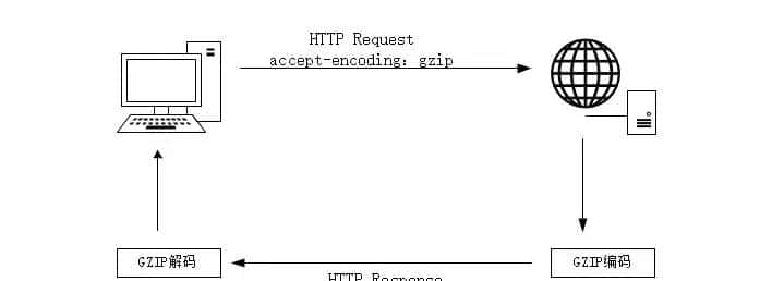 前端性能优化 - Gzip压缩