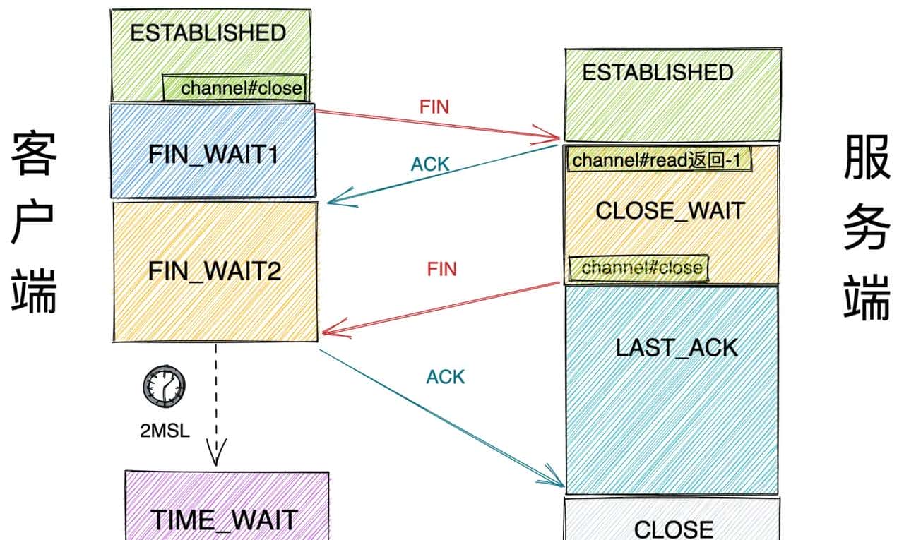 我为 Netty 贡献源码 | 且看 Netty 如何应对 TCP 连接的正常关闭，异常关闭，半关闭场景（上）