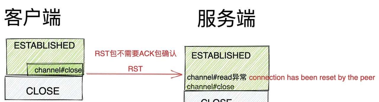我为 Netty 贡献源码 | 且看 Netty 如何应对 TCP 连接的正常关闭，异常关闭，半关闭场景（上）