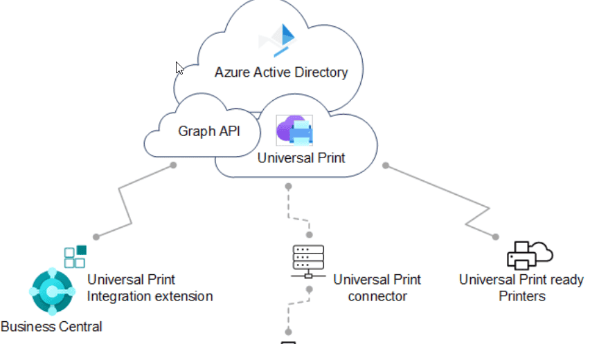 set up best practices for complex application areas