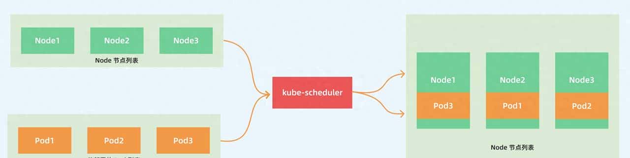 K8S kube-scheduler调度器原理
