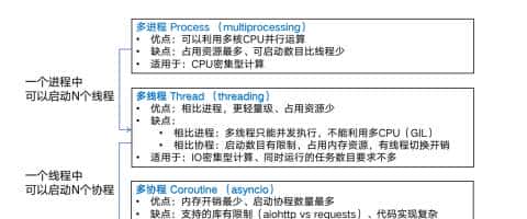 python并发编程：并发编程中是选择多线程呢？还是多进程呢？还是多协程呢？