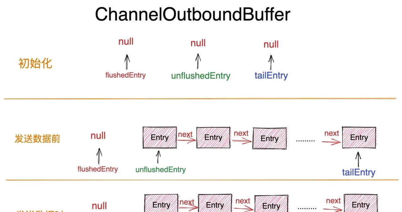 我为 Netty 贡献源码 | 且看 Netty 如何应对 TCP 连接的正常关闭，异常关闭，半关闭场景（上）