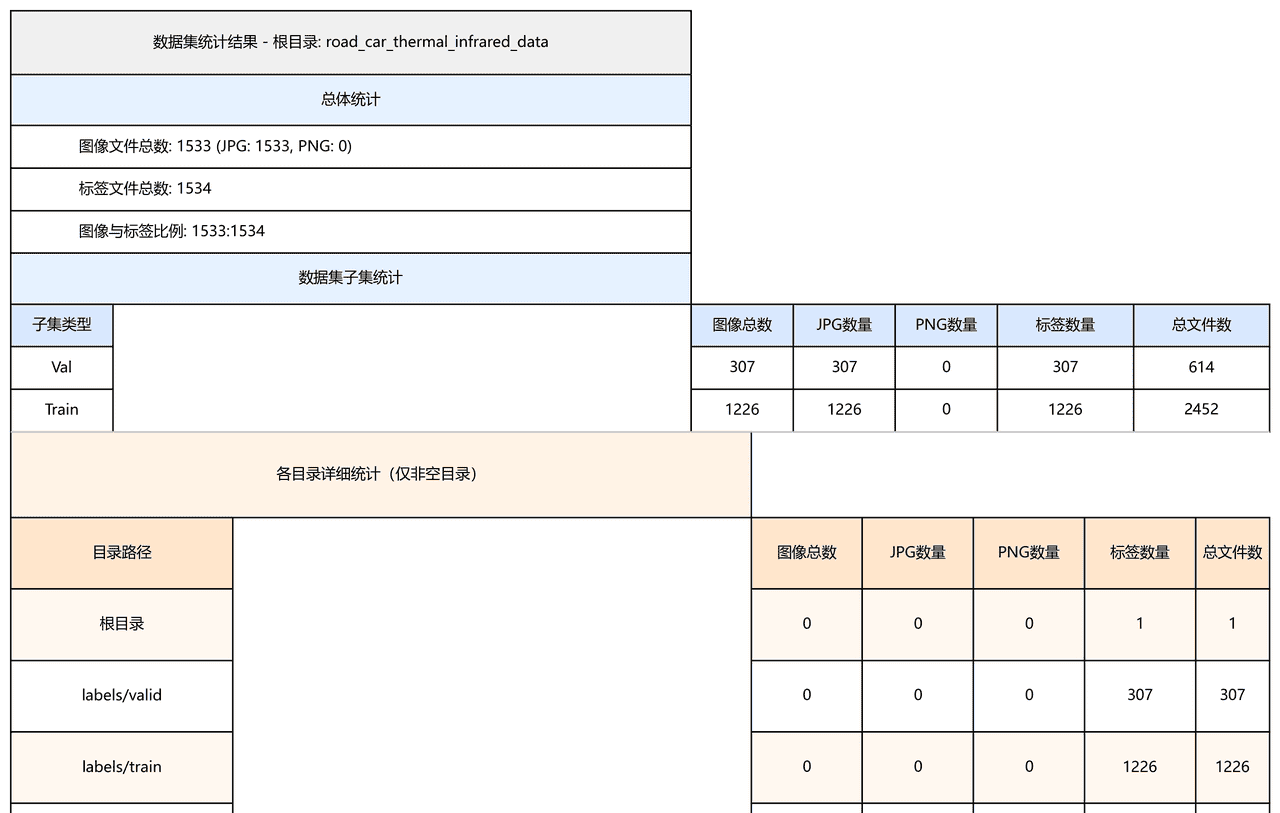 目标检测数据集 第072期-基于yolo标注格式的道路车辆热红外检测数据集(含免费分享)