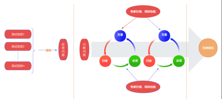 提升初级软件测试工程师缺陷定位能力的行动研究:以期货行业为例
