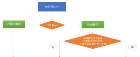 python并发编程：并发编程中是选择多线程呢？还是多进程呢？还是多协程呢？