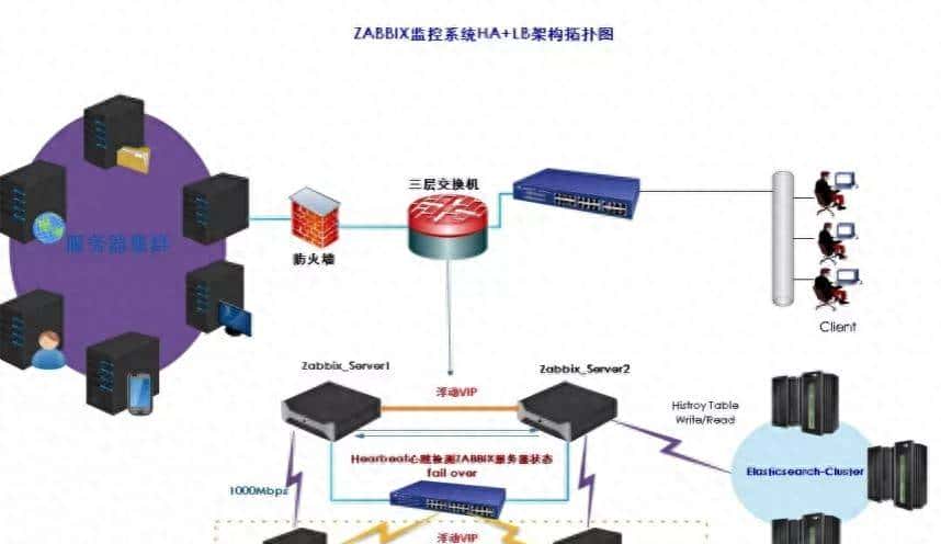 案例 | 某电商如何构建Zabbix高可用监控平台?