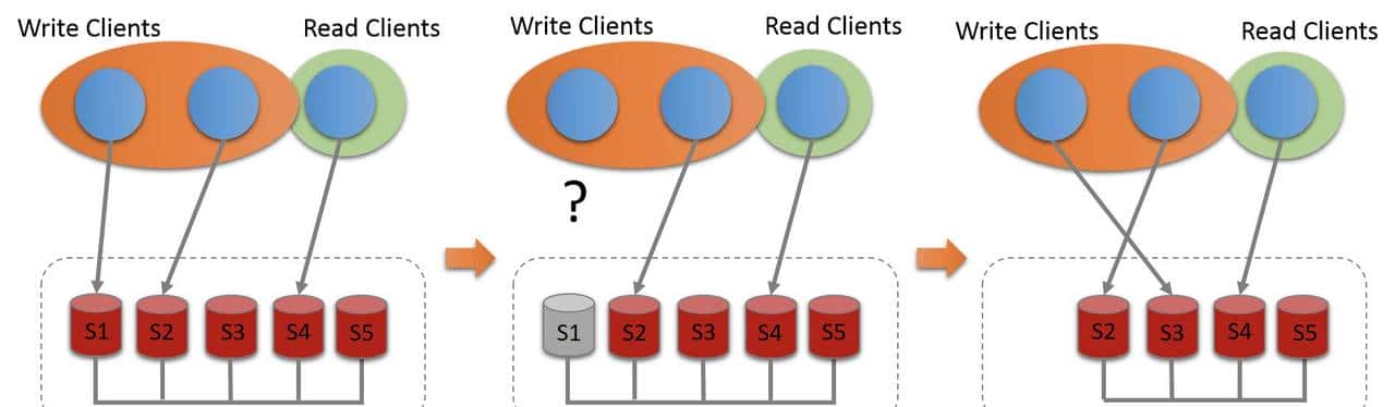MySQL高可用架构-MGR(上)