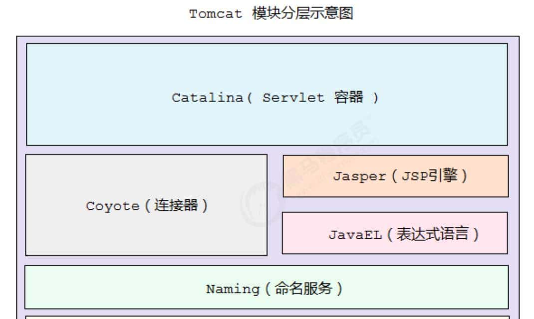 # 利刃出鞘_Tomcat 核心原理解析（二）