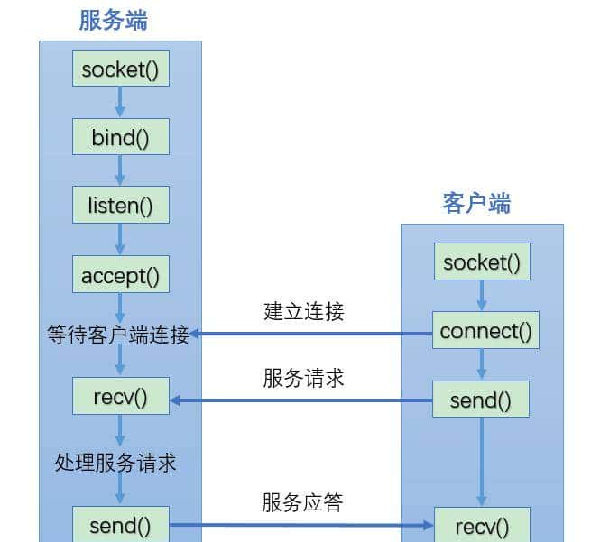 linux网络编程之深入解析TCP与UDP传输协议