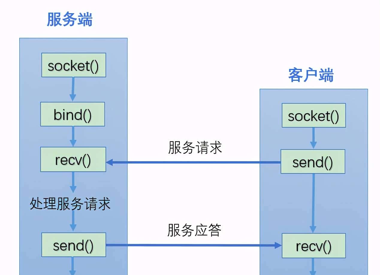 linux网络编程之深入解析TCP与UDP传输协议