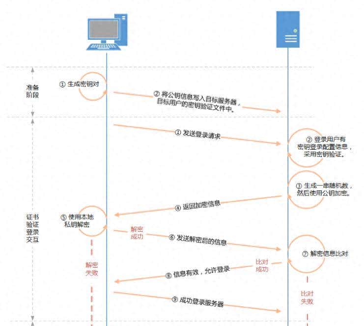 你知道SSH密钥认证是如何工作的吗