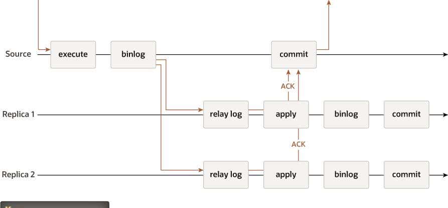 MySQL高可用架构-MGR(上)