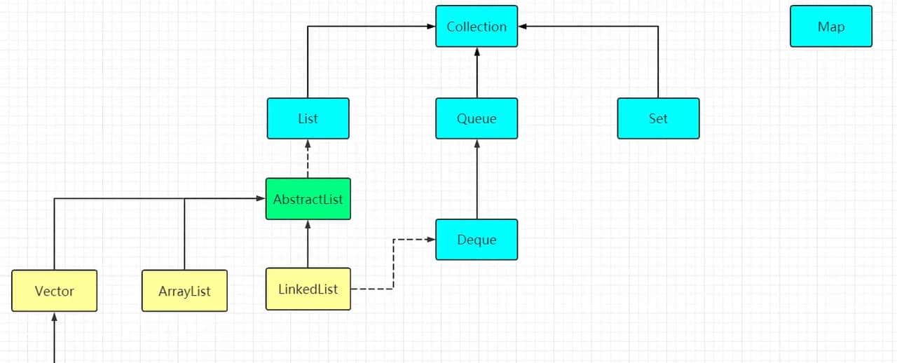 Java基础集合篇-List