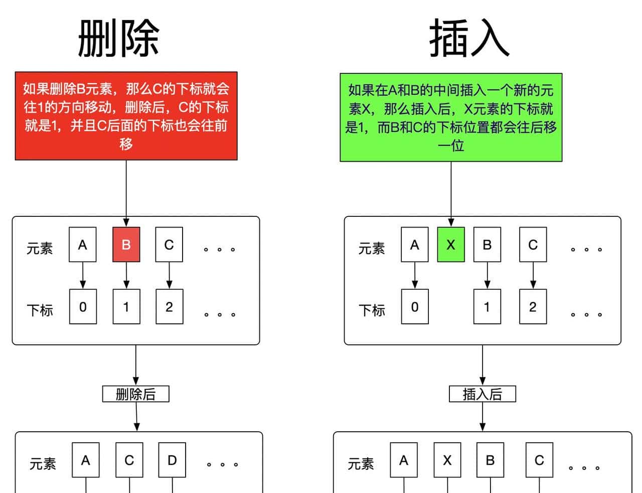 ArrayList 、 LinkedList、Vector的区别