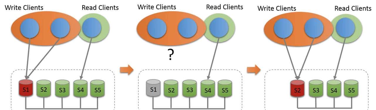 MySQL高可用架构-MGR(上)