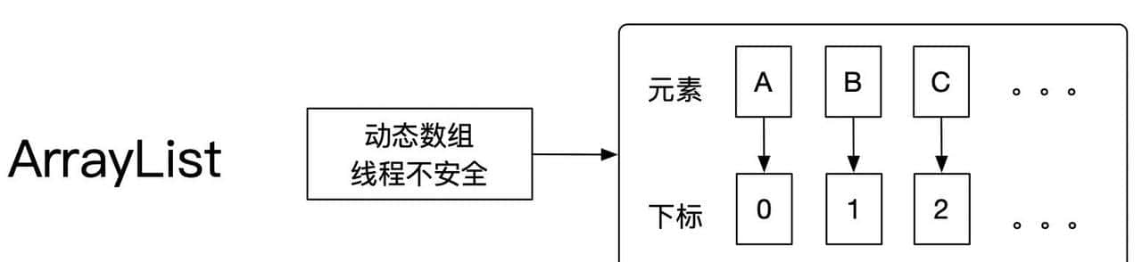 ArrayList 、 LinkedList、Vector的区别