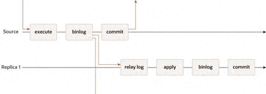 MySQL高可用架构-MGR(上)