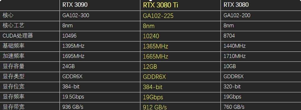 限制算力的RTX3080Ti显卡来了，搭配11代i9装机实测了解一下？