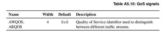 AXI-A5.7.1 QoS identifiers
