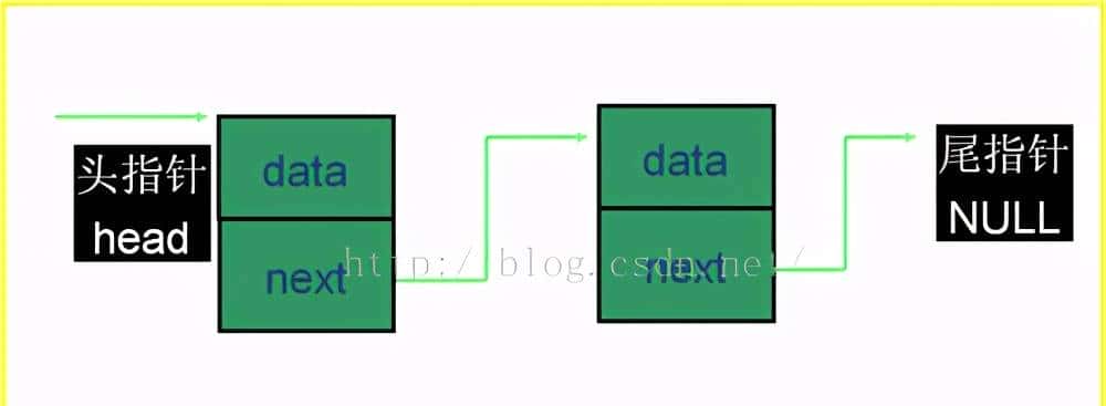 ArrayList 、 LinkedList、Vector的区别