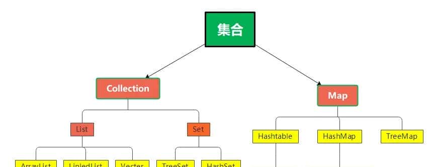 Java第十九天-集合、迭代器、泛型、List