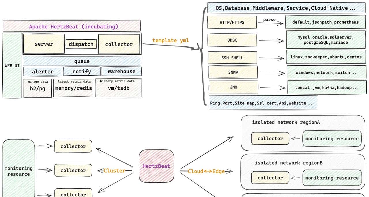 告别监控内卷：HertzBeat，那个“啥都会”的开源新秀真的好吗？