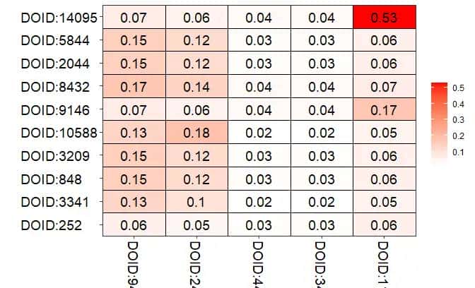 【R>>DOSE】疾病本体语义类似性及富集分析