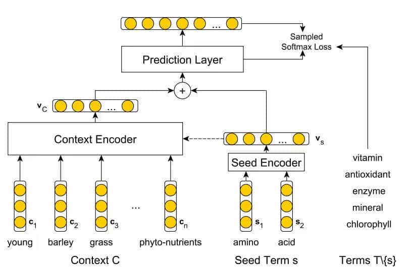一种挖掘文本中语义类似词的方法