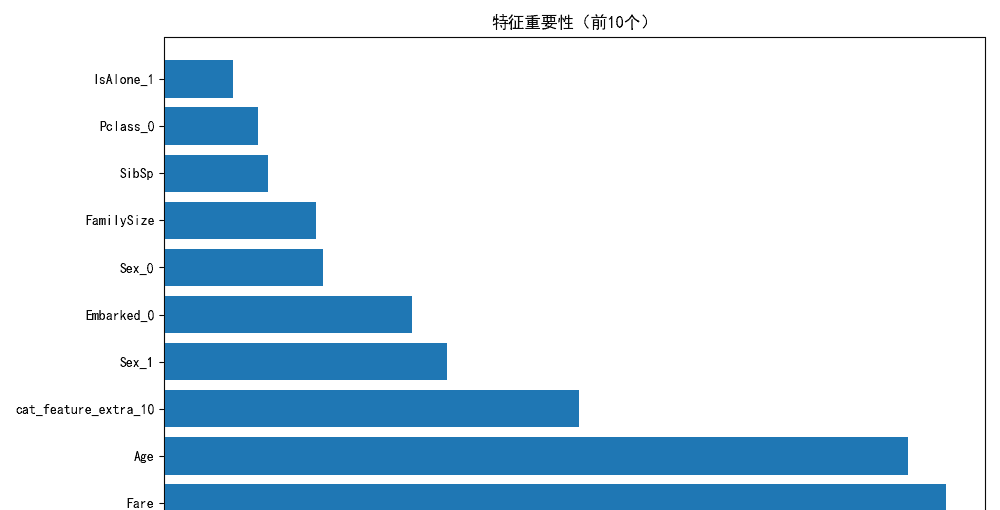 【机器学习】泰坦尼克号生存预测 - 从单模型到多模型对比分析