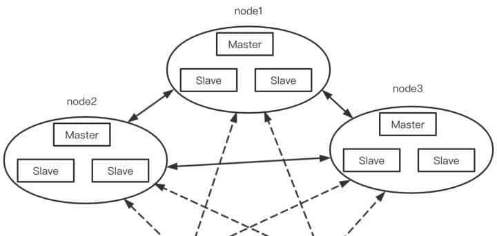 Redis原理介绍与环境部署（主从模式、哨兵模式、集群模式）