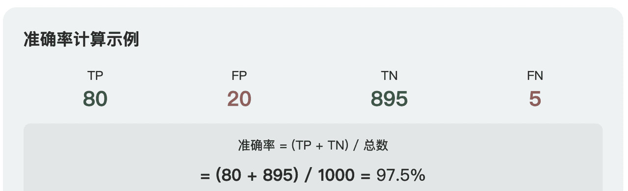 模型评估核心指标：准确率、精确率、召回率