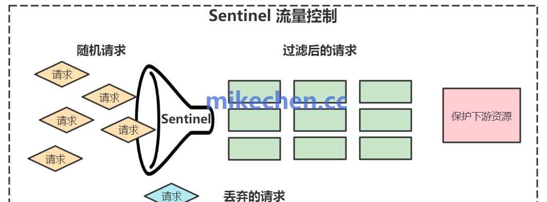 Sentinel最全详解(图文全面总结)