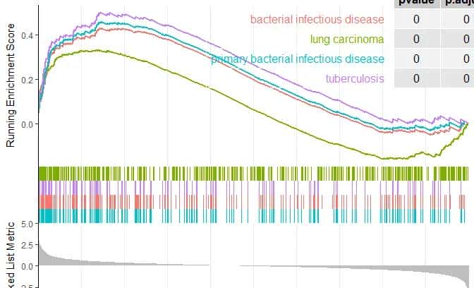 【R>>DOSE】疾病本体语义类似性及富集分析