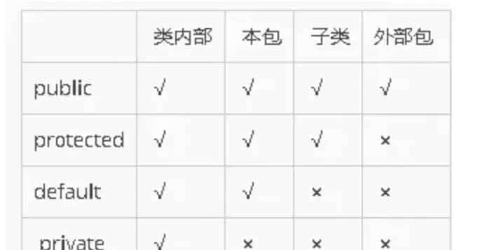 Java中的public、protected、default、private的区别