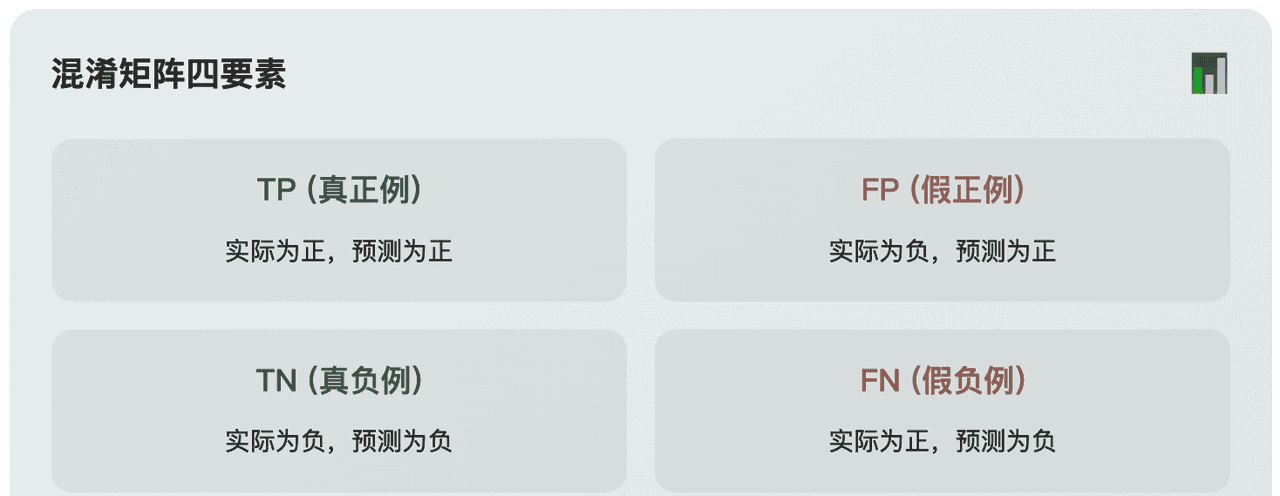 模型评估核心指标：准确率、精确率、召回率