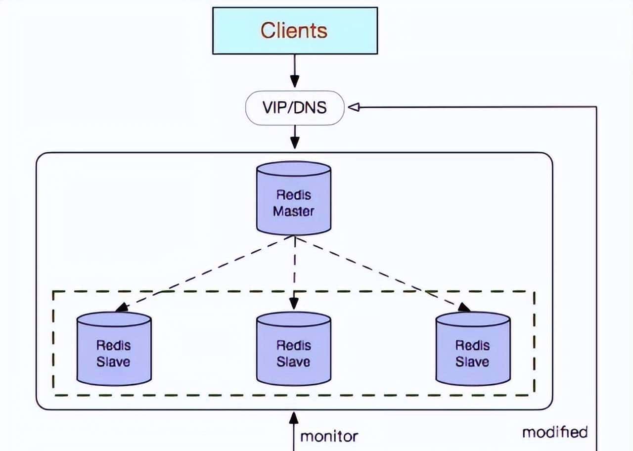 Redis原理介绍与环境部署（主从模式、哨兵模式、集群模式）