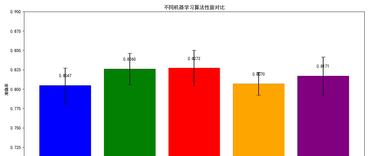 【机器学习】泰坦尼克号生存预测 – 从单模型到多模型对比分析
