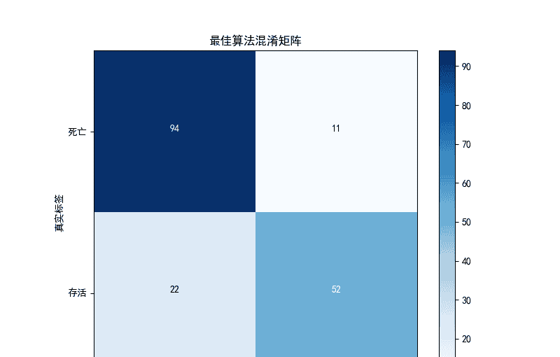 【机器学习】泰坦尼克号生存预测 - 从单模型到多模型对比分析