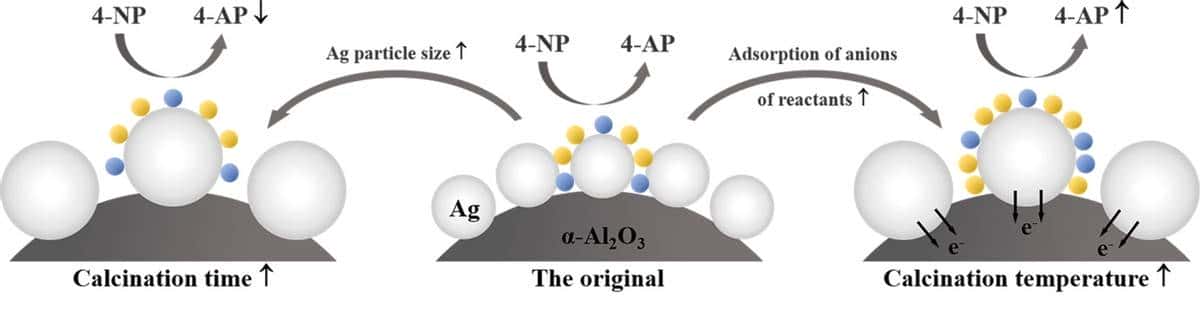 调节催化性能的α-Al2O3负载Ag颗粒，如何被控制合成