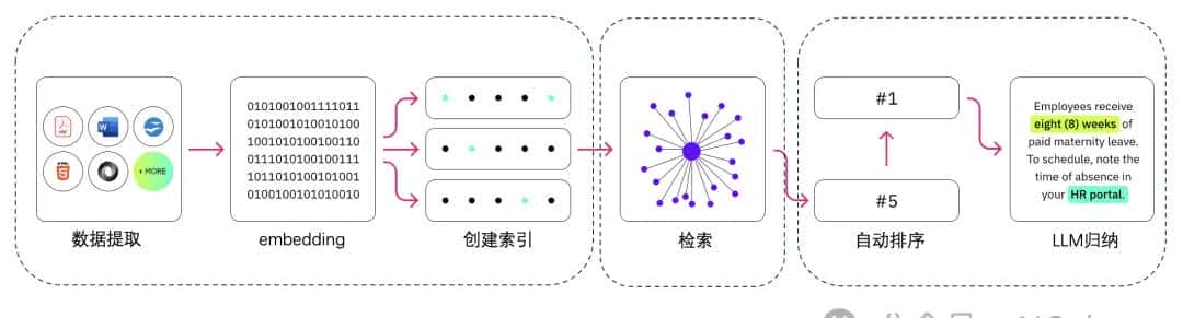 【RAG优化技术】 关键词&语义的混合检索实现