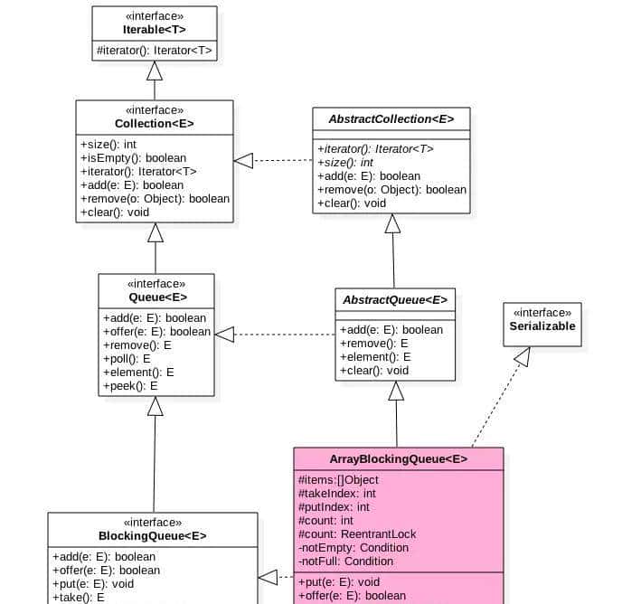 Java：Queue基本操作详解
